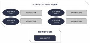 Q コンサルって商社よりも給料が高いの Factlogic ファクトロジック