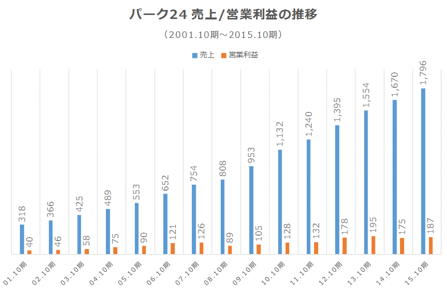 パーク24 売上/営業利益の推移※2