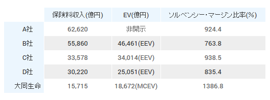主要生命保険会社比較
