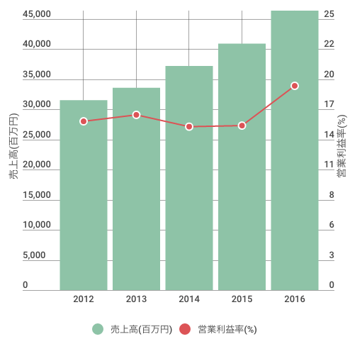 アリアケ売上高・営業利益率